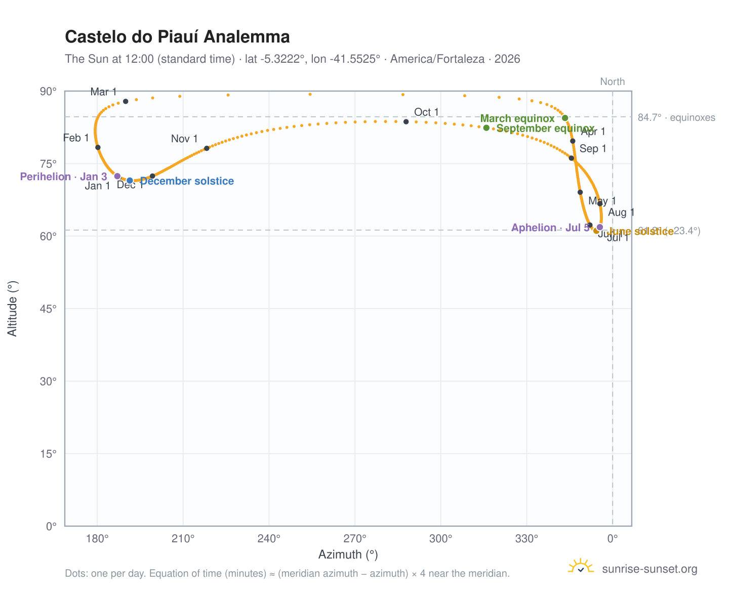 Castelo do Piauí analemma chart: the Sun at 12:00 (standard time) through the year