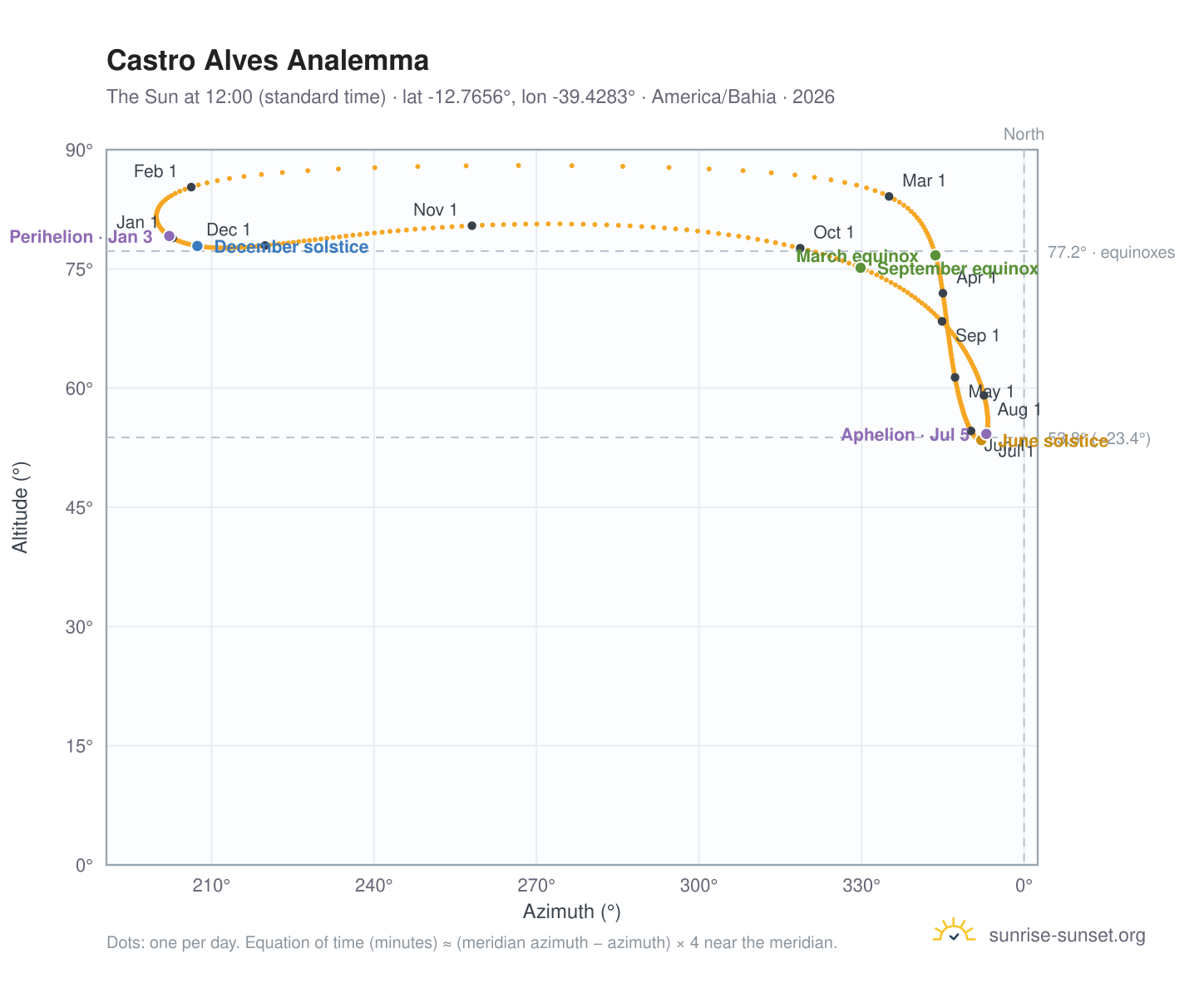 Castro Alves analemma chart: the Sun at 12:00 (standard time) through the year