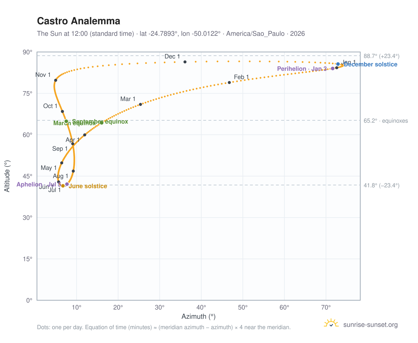 Castro analemma chart: the Sun at 12:00 (standard time) through the year