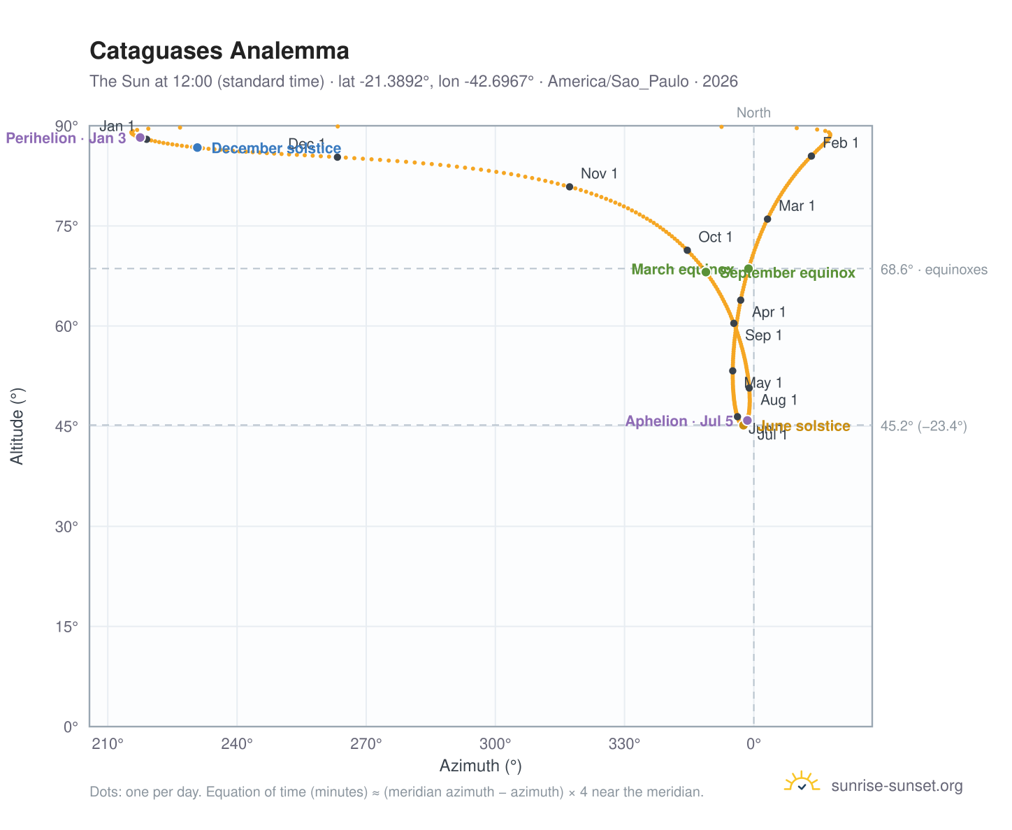 Cataguases analemma chart: the Sun at 12:00 (standard time) through the year