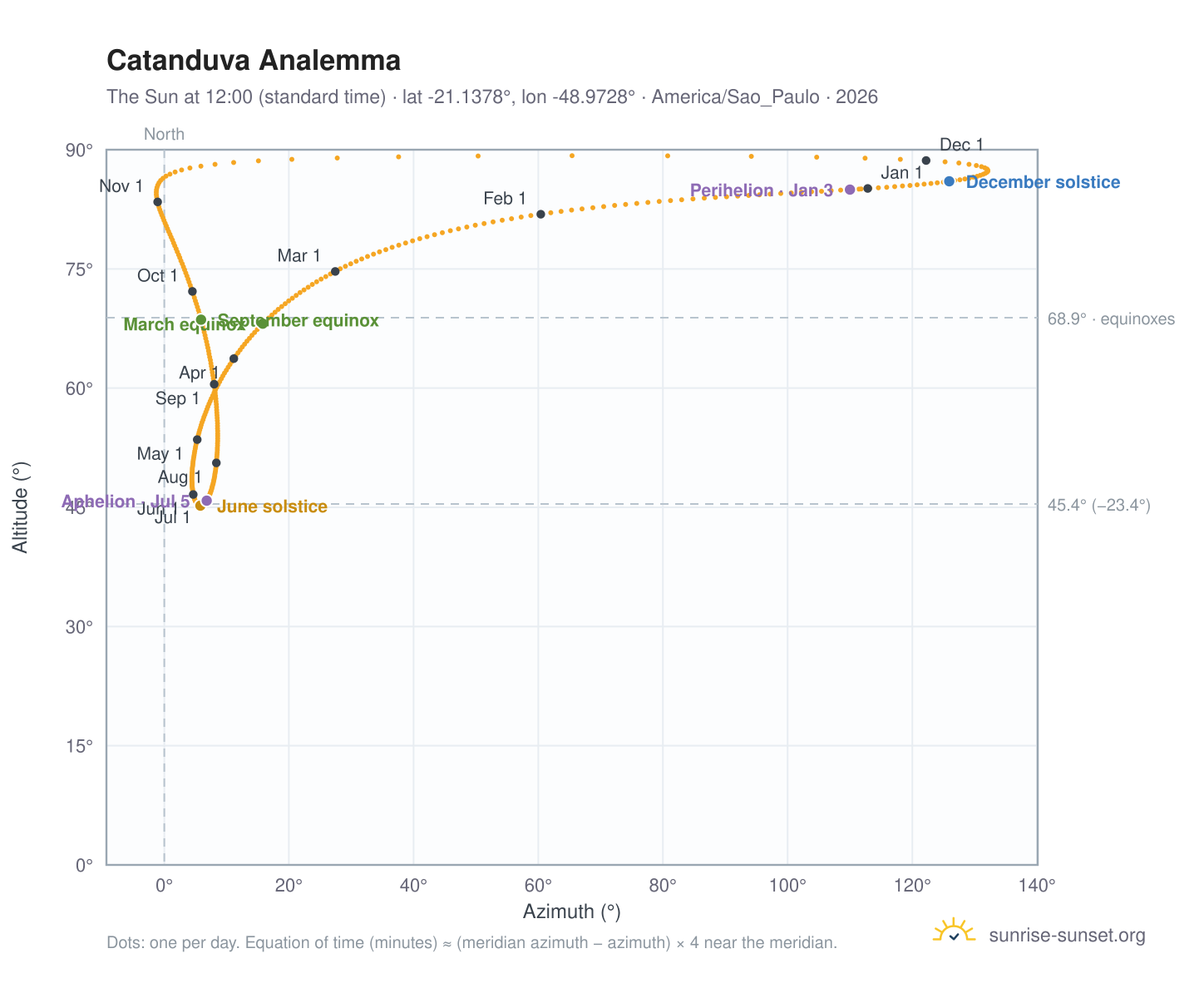 Catanduva analemma chart: the Sun at 12:00 (standard time) through the year