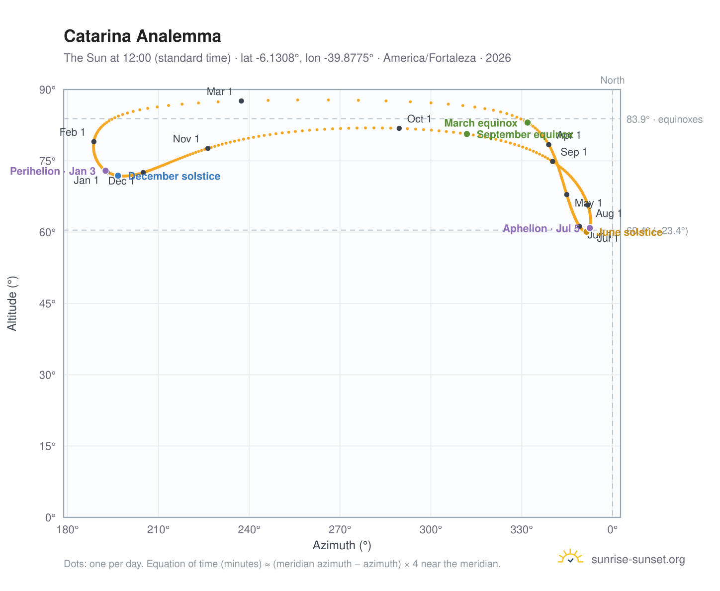 Catarina analemma chart: the Sun at 12:00 (standard time) through the year