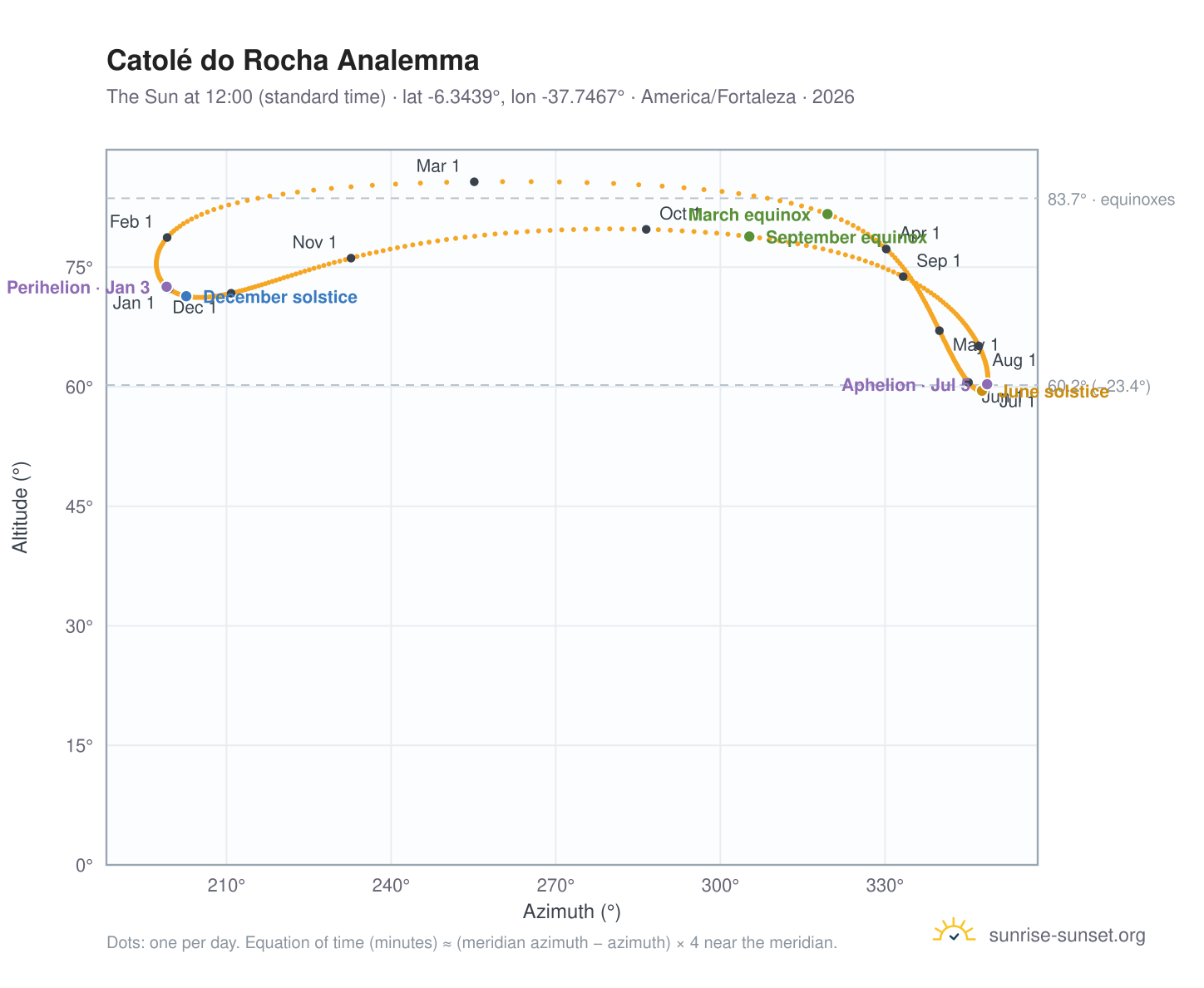 Catolé do Rocha analemma chart: the Sun at 12:00 (standard time) through the year