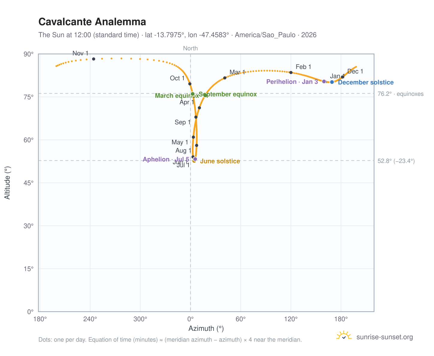 Cavalcante analemma chart: the Sun at 12:00 (standard time) through the year