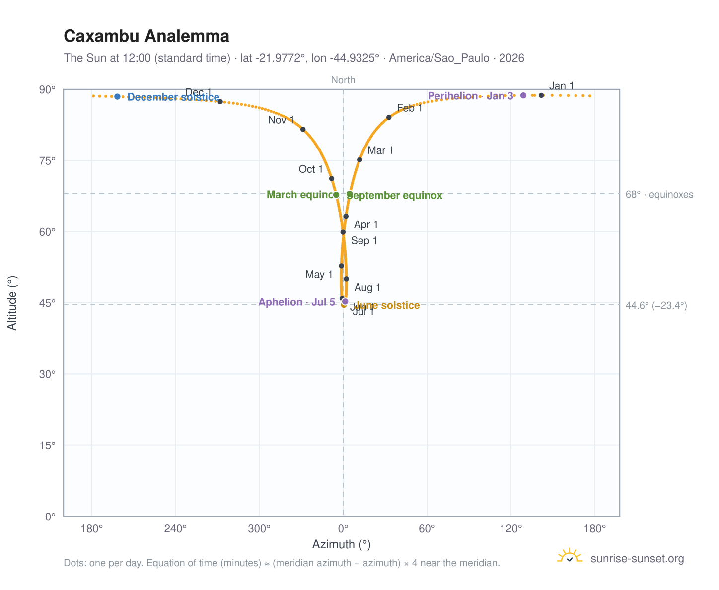 Caxambu analemma chart: the Sun at 12:00 (standard time) through the year