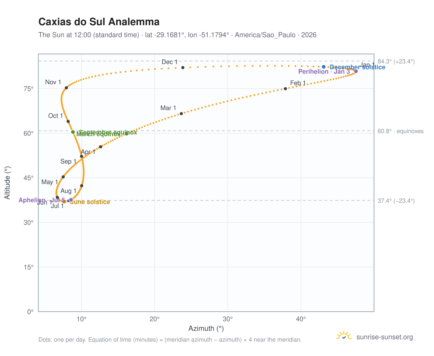 Caxias do Sul analemma chart: the Sun at 12:00 (standard time) through the year
