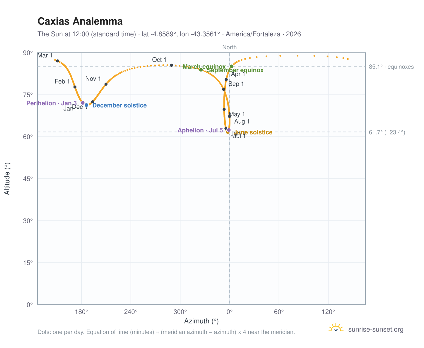 Caxias analemma chart: the Sun at 12:00 (standard time) through the year