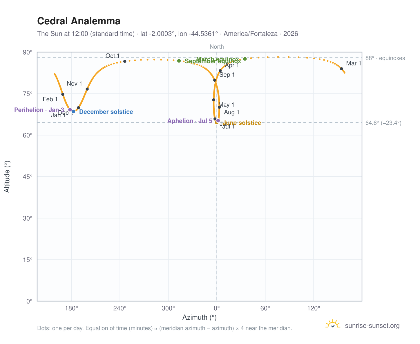 Cedral analemma chart: the Sun at 12:00 (standard time) through the year