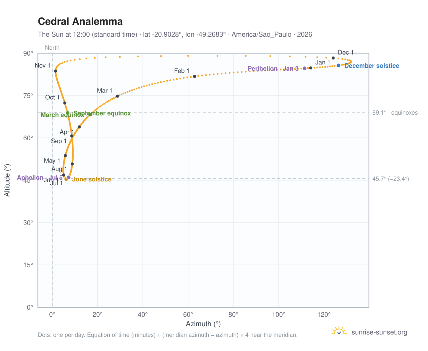 Cedral analemma chart: the Sun at 12:00 (standard time) through the year