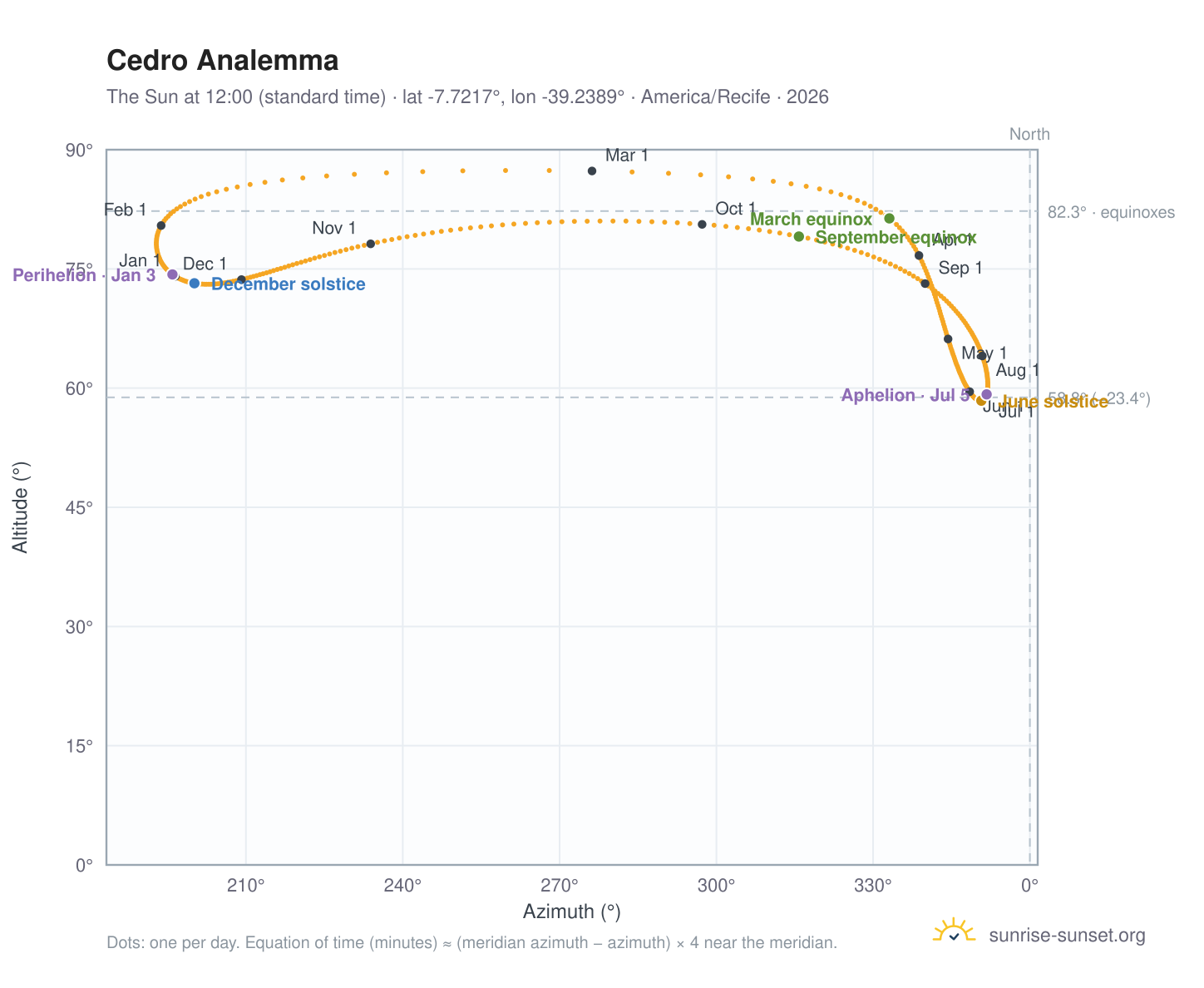 Cedro analemma chart: the Sun at 12:00 (standard time) through the year