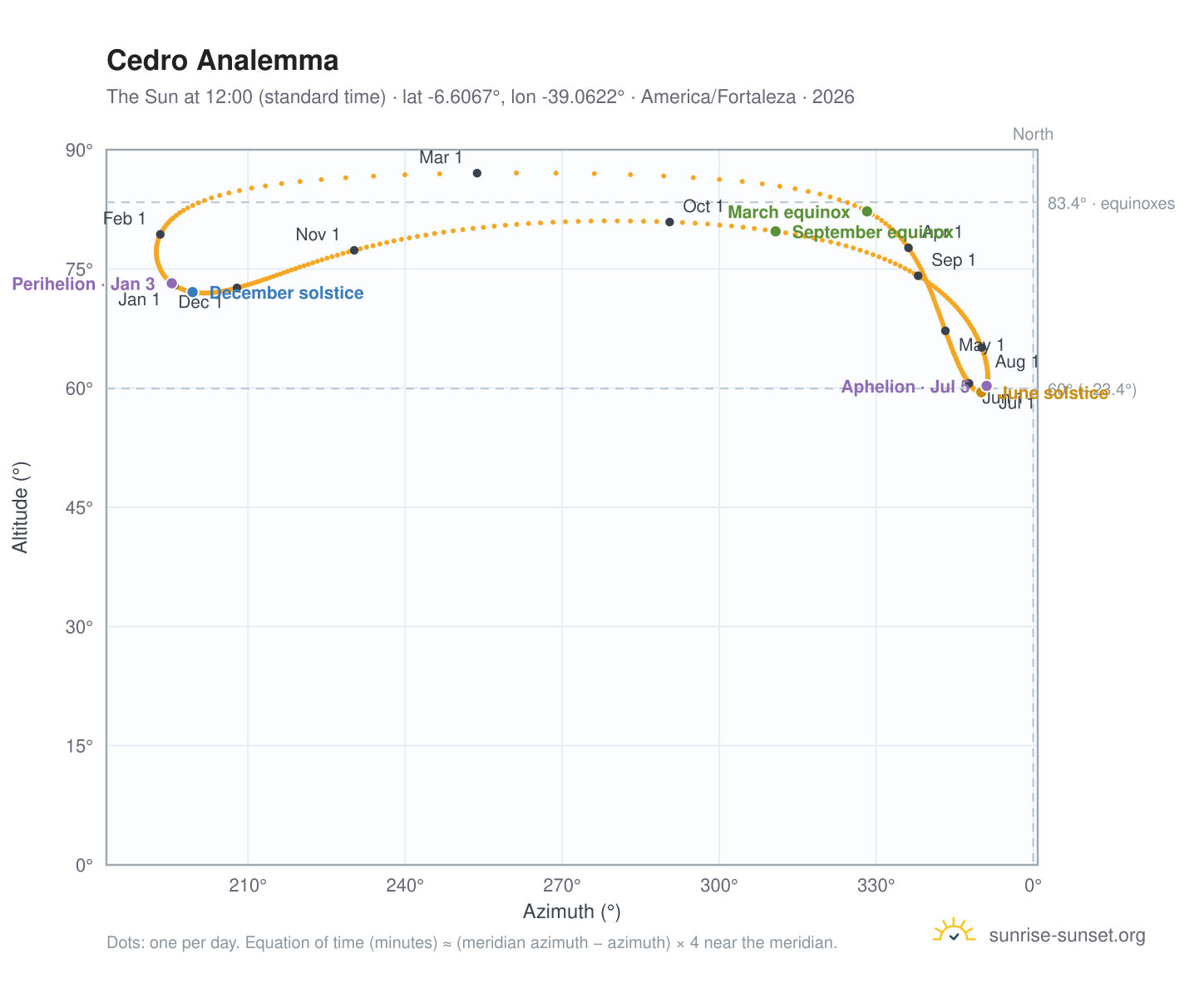 Cedro analemma chart: the Sun at 12:00 (standard time) through the year