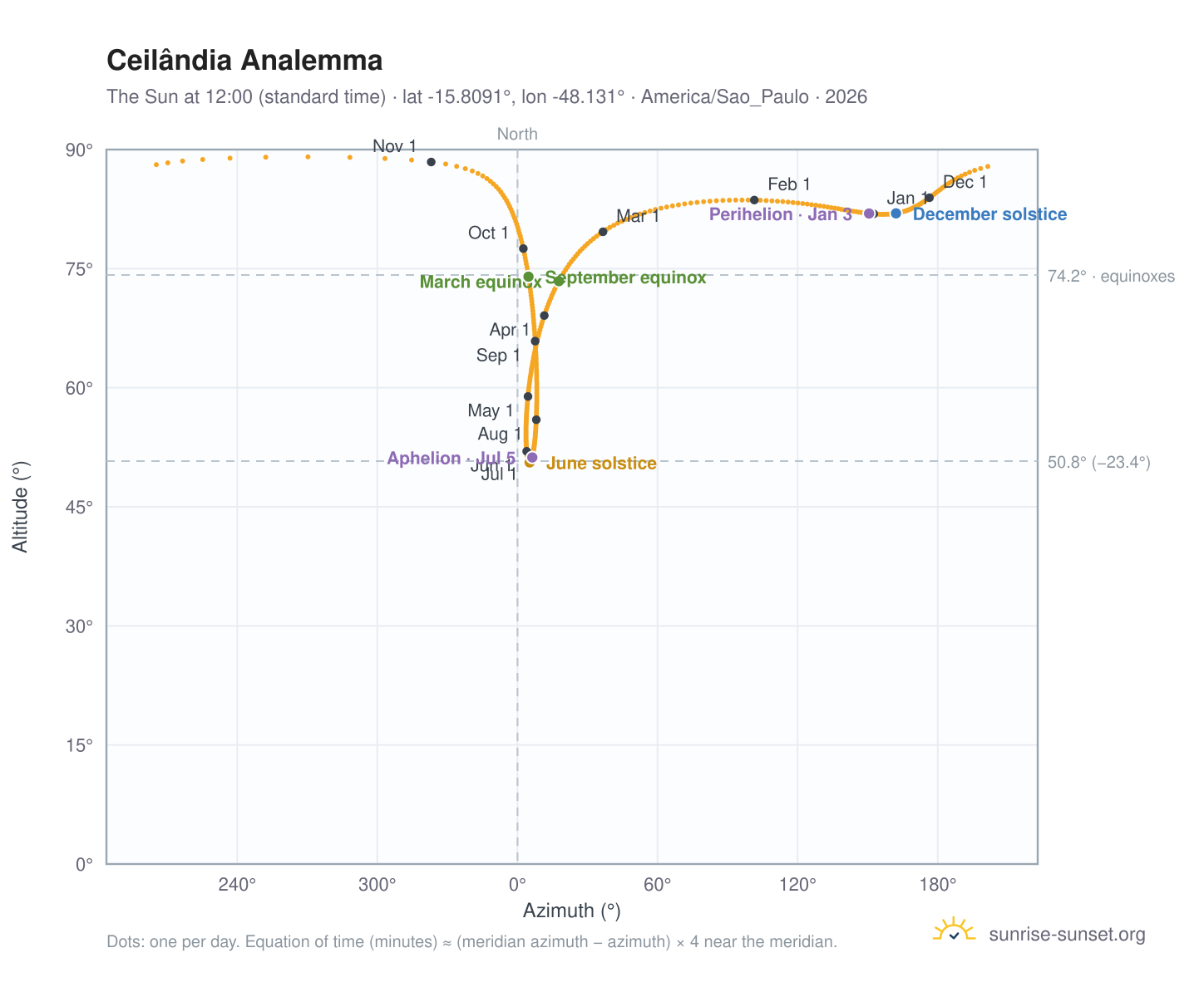 Ceilândia analemma chart: the Sun at 12:00 (standard time) through the year