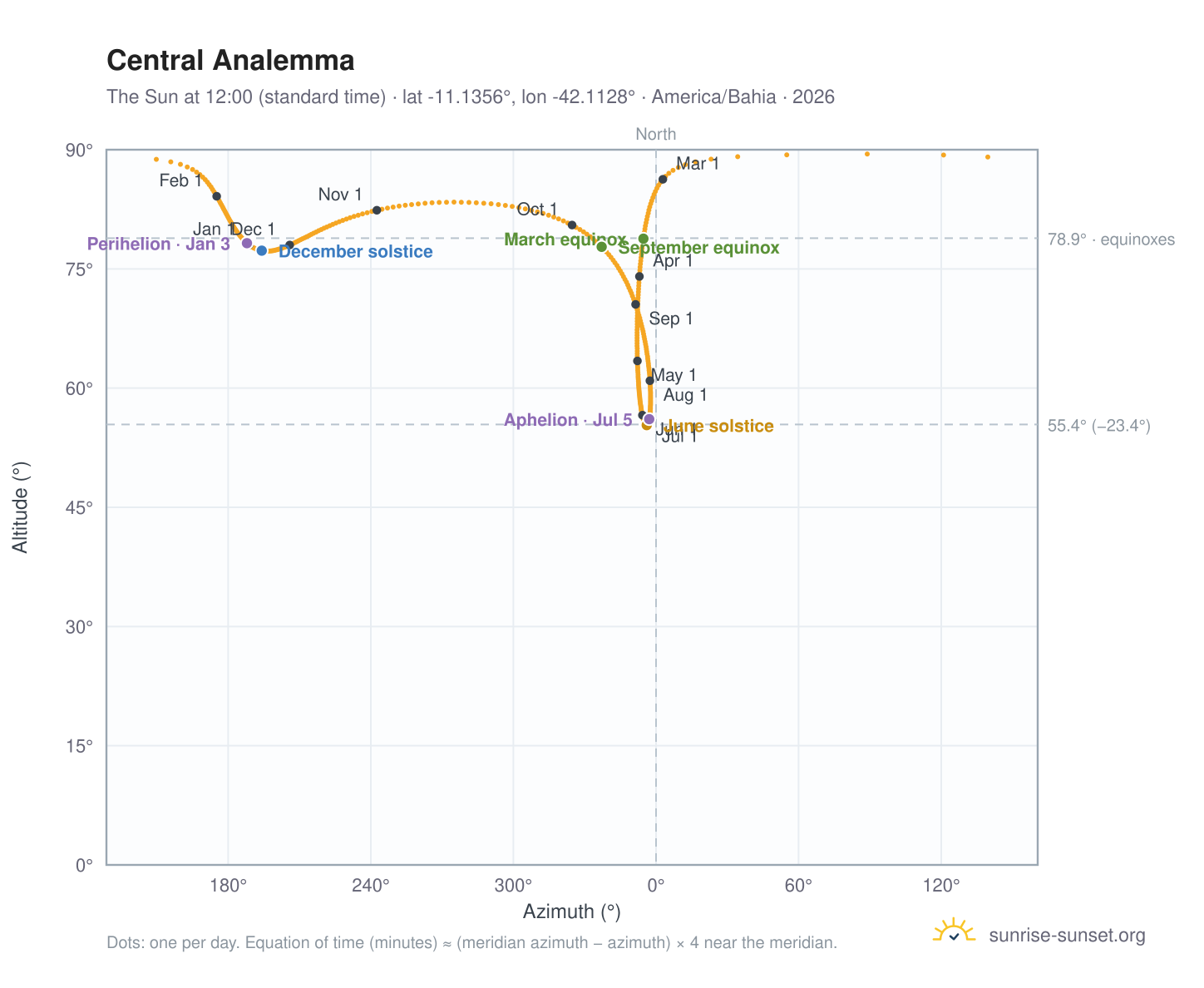 Central analemma chart: the Sun at 12:00 (standard time) through the year