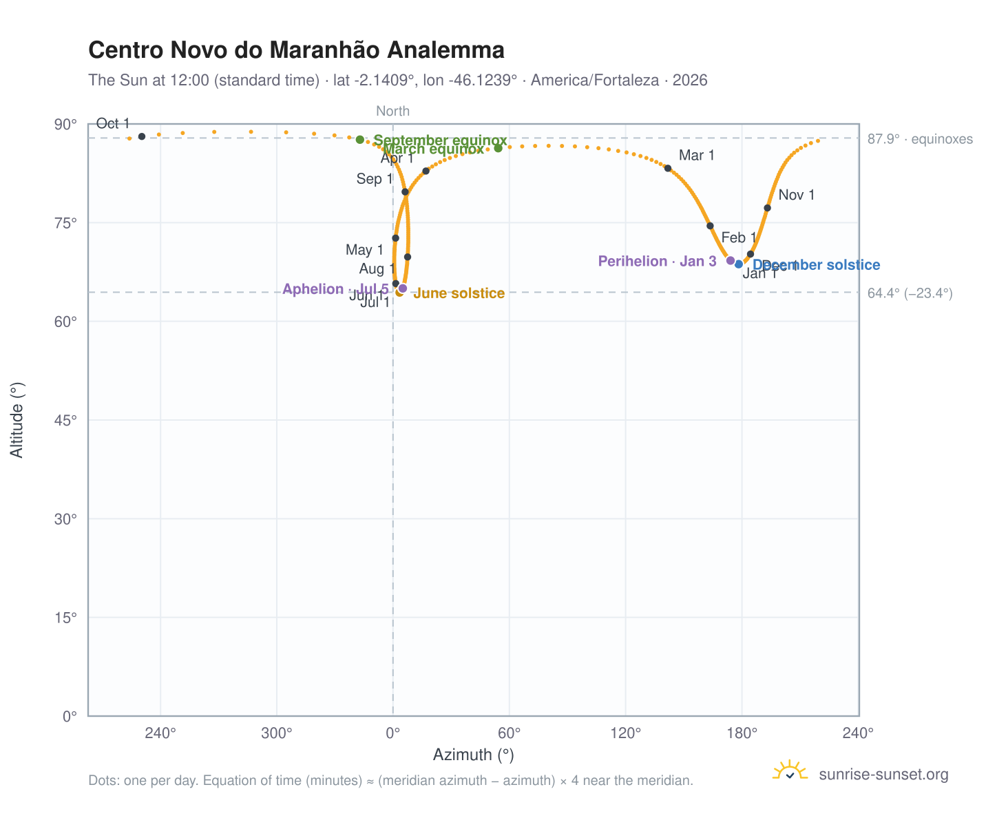 Centro Novo do Maranhão analemma chart: the Sun at 12:00 (standard time) through the year