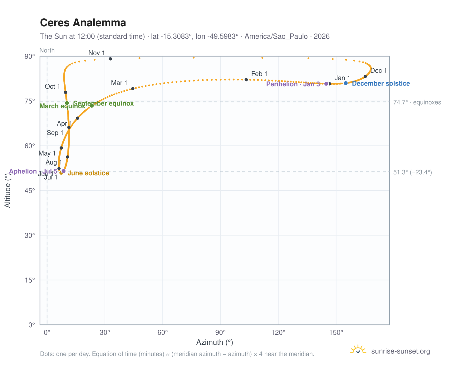 Ceres analemma chart: the Sun at 12:00 (standard time) through the year