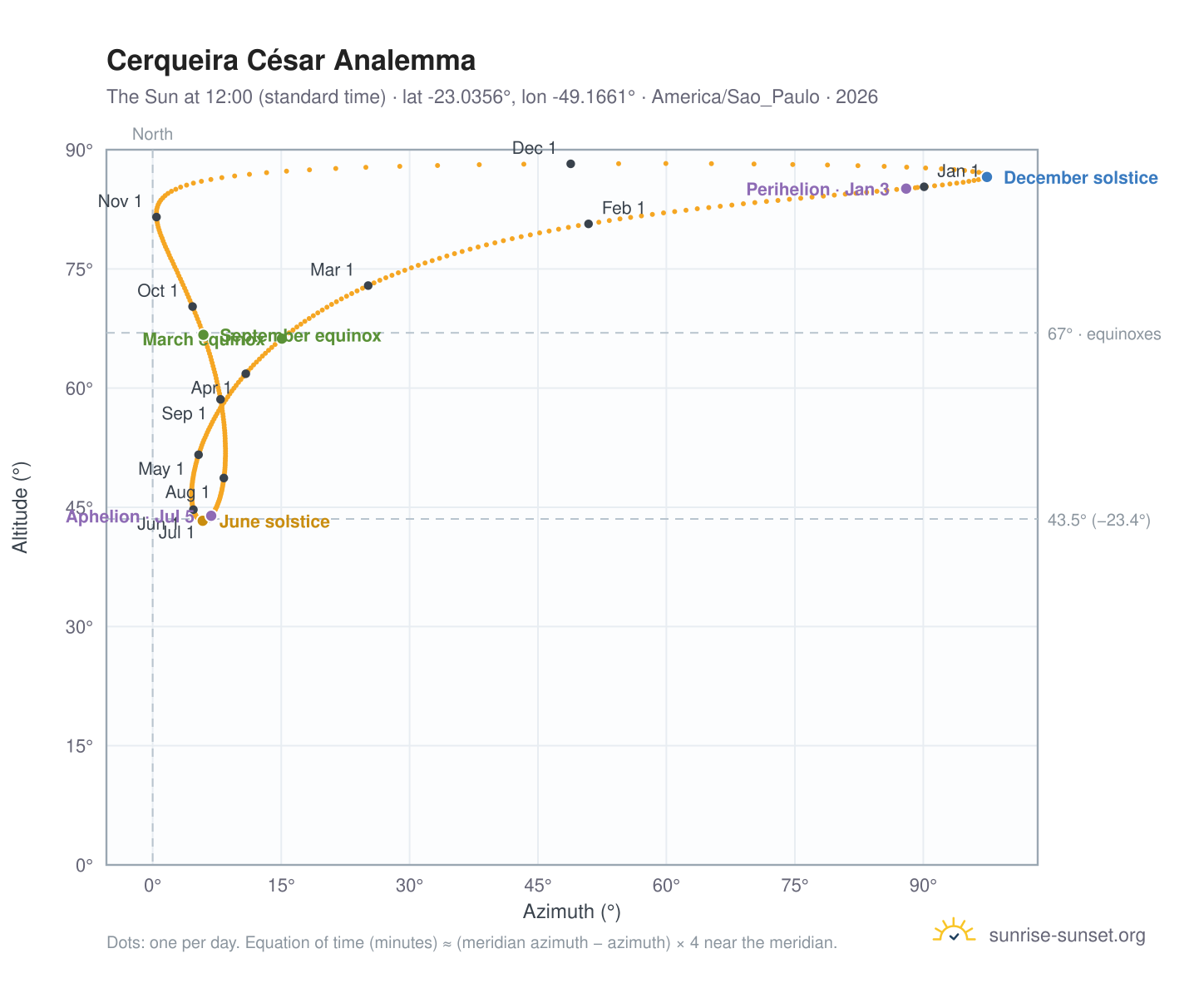 Cerqueira César analemma chart: the Sun at 12:00 (standard time) through the year