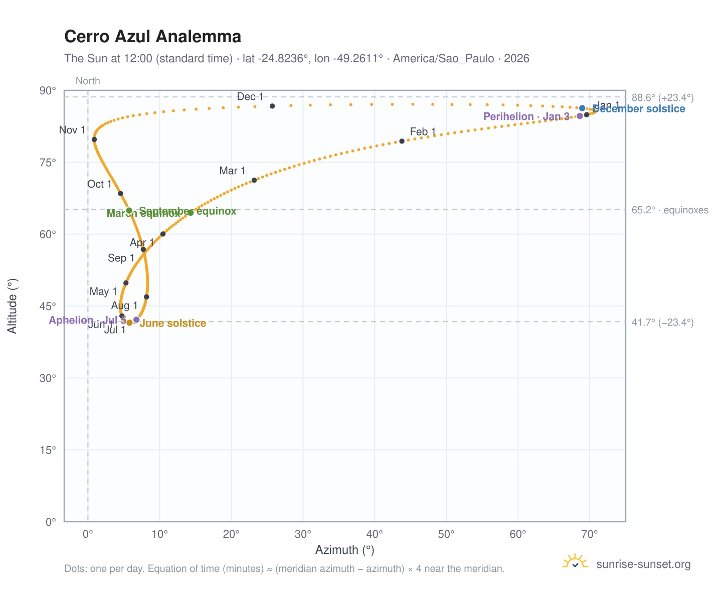 Cerro Azul analemma chart: the Sun at 12:00 (standard time) through the year