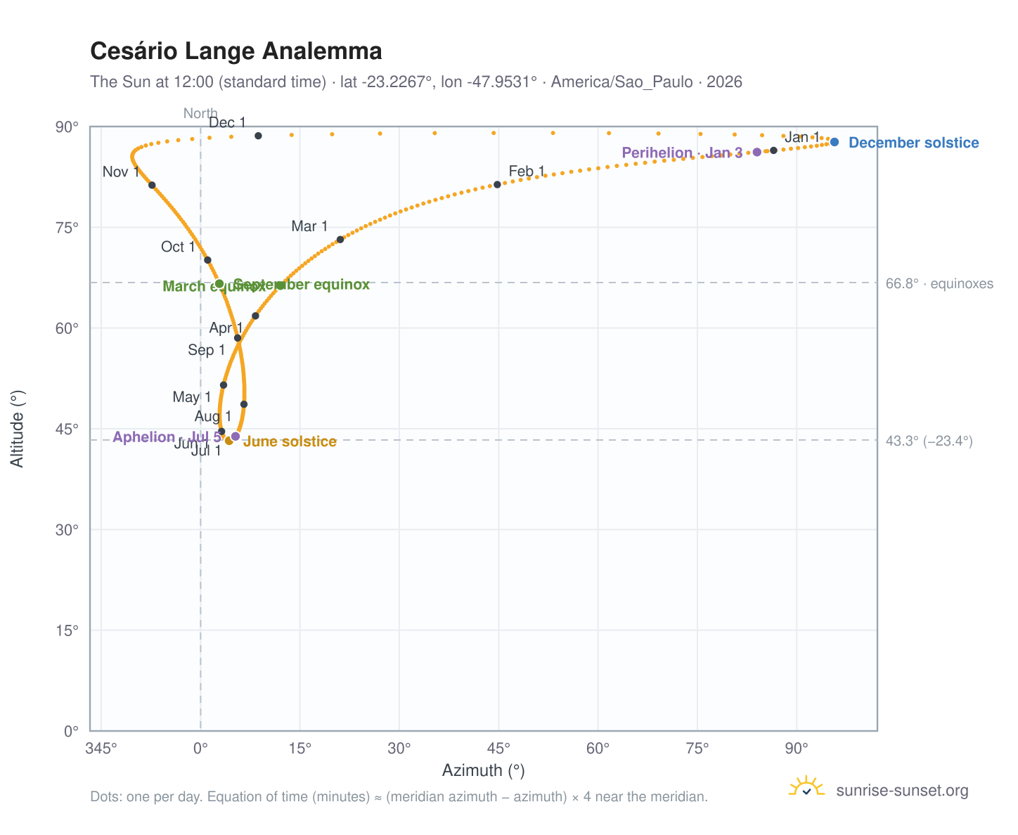 Cesário Lange analemma chart: the Sun at 12:00 (standard time) through the year