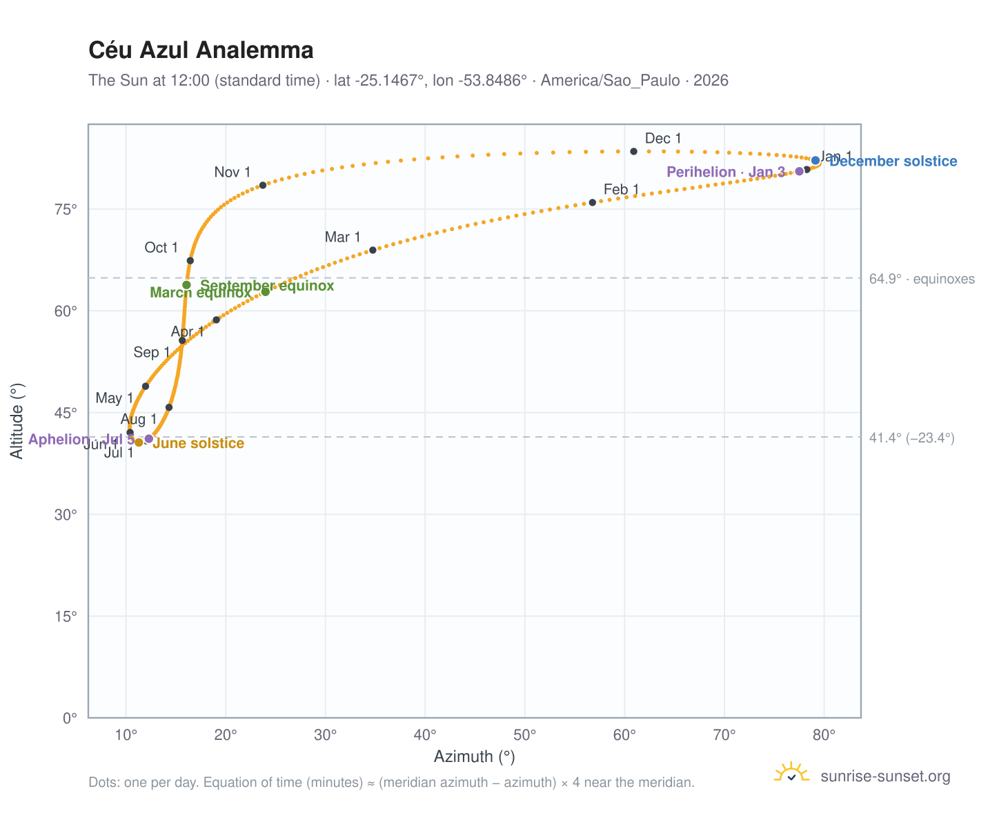 Céu Azul analemma chart: the Sun at 12:00 (standard time) through the year