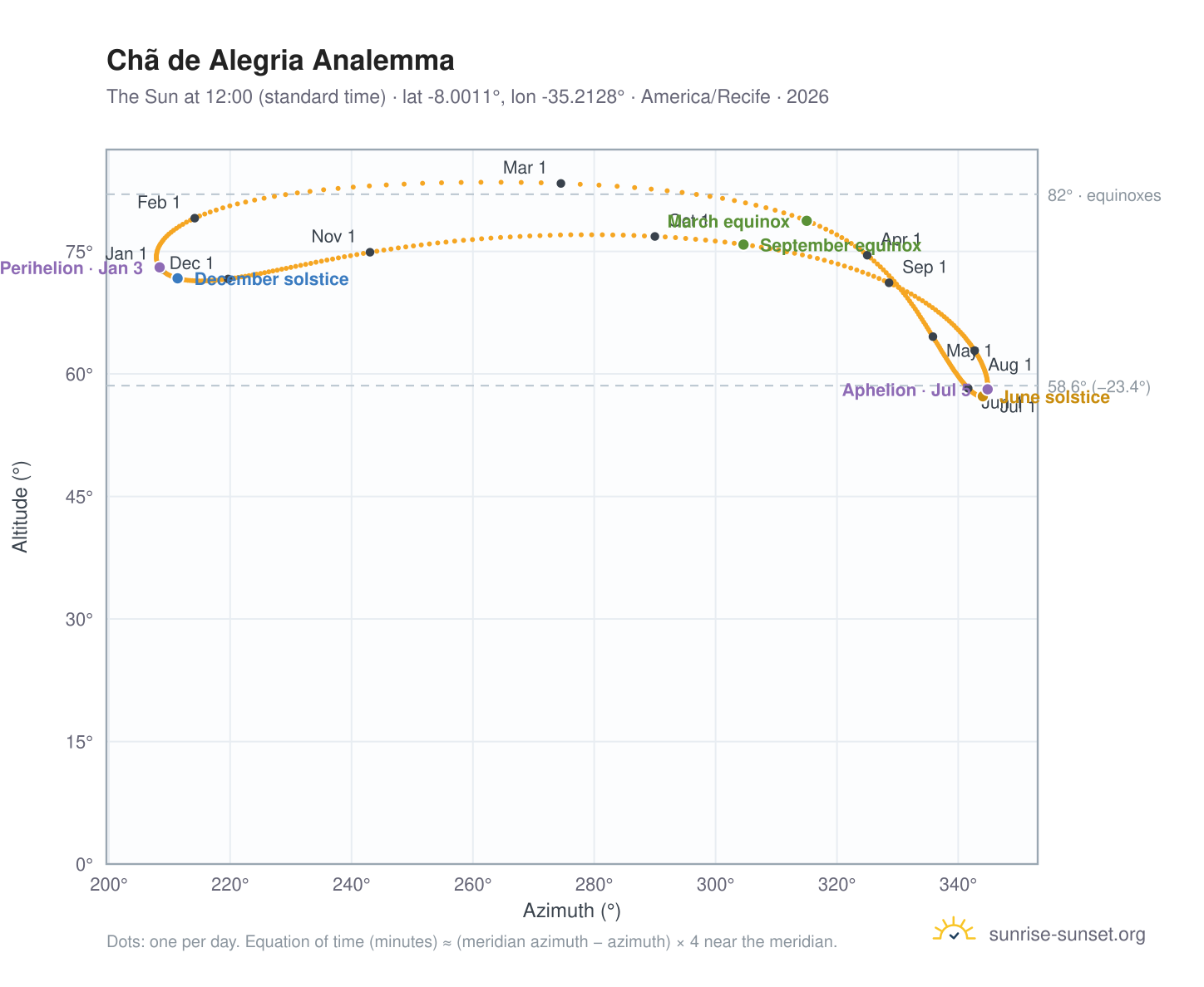 Chã de Alegria analemma chart: the Sun at 12:00 (standard time) through the year