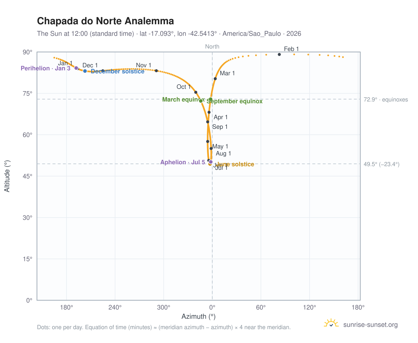 Chapada do Norte analemma chart: the Sun at 12:00 (standard time) through the year