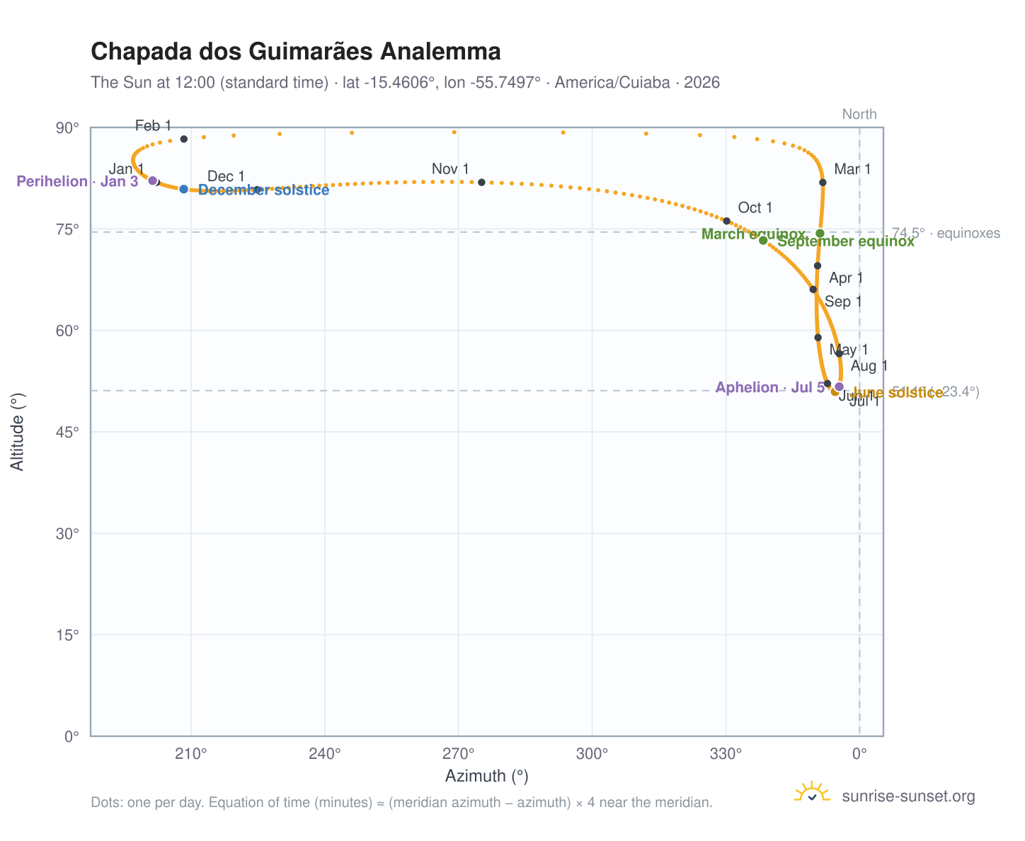 Chapada dos Guimarães analemma chart: the Sun at 12:00 (standard time) through the year