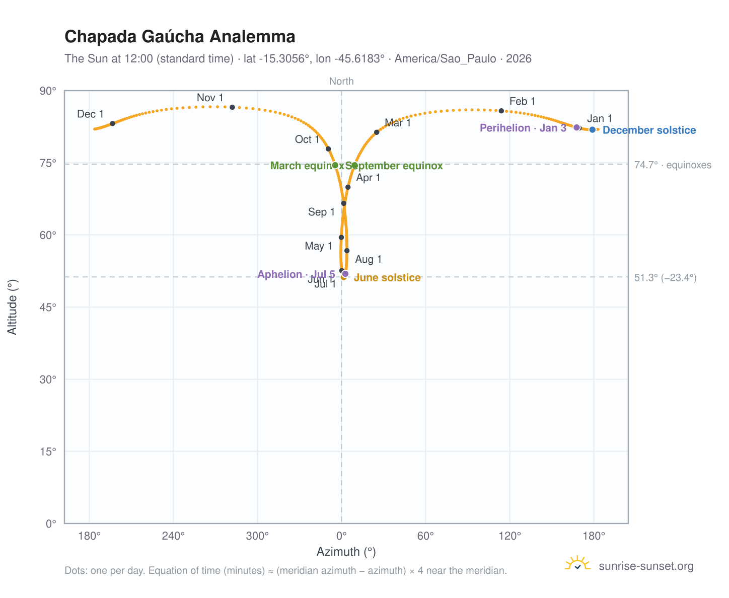 Chapada Gaúcha analemma chart: the Sun at 12:00 (standard time) through the year