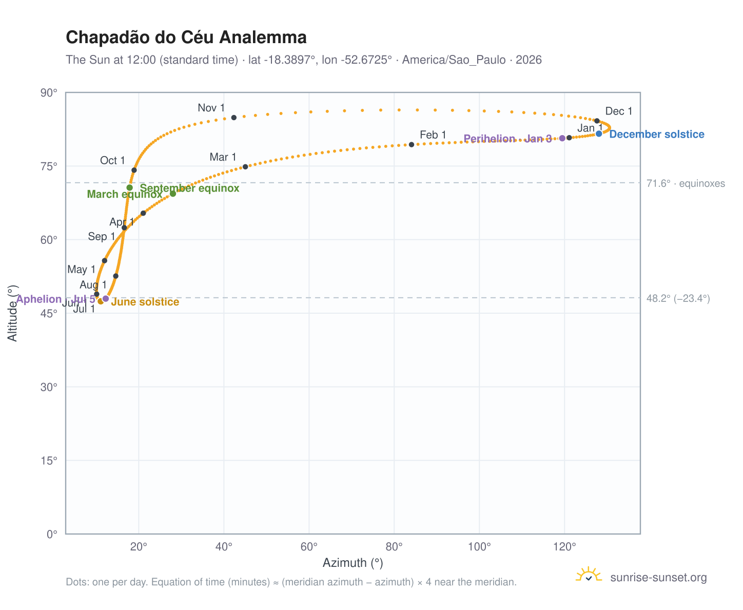 Chapadão do Céu analemma chart: the Sun at 12:00 (standard time) through the year