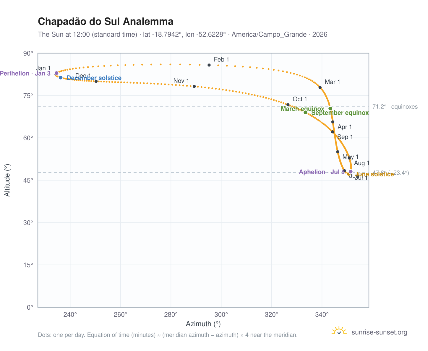 Chapadão do Sul analemma chart: the Sun at 12:00 (standard time) through the year