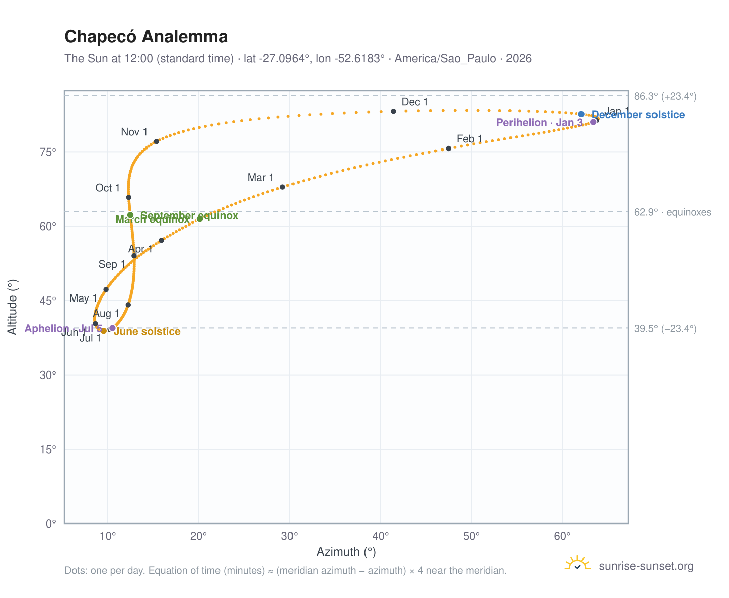 Chapecó analemma chart: the Sun at 12:00 (standard time) through the year