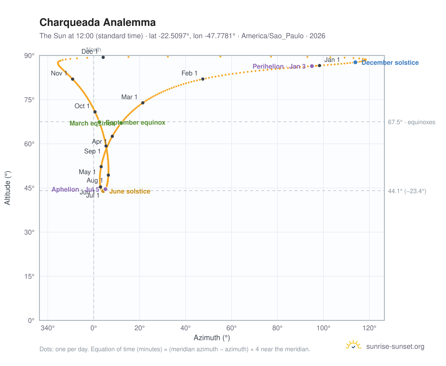 Charqueada analemma chart: the Sun at 12:00 (standard time) through the year