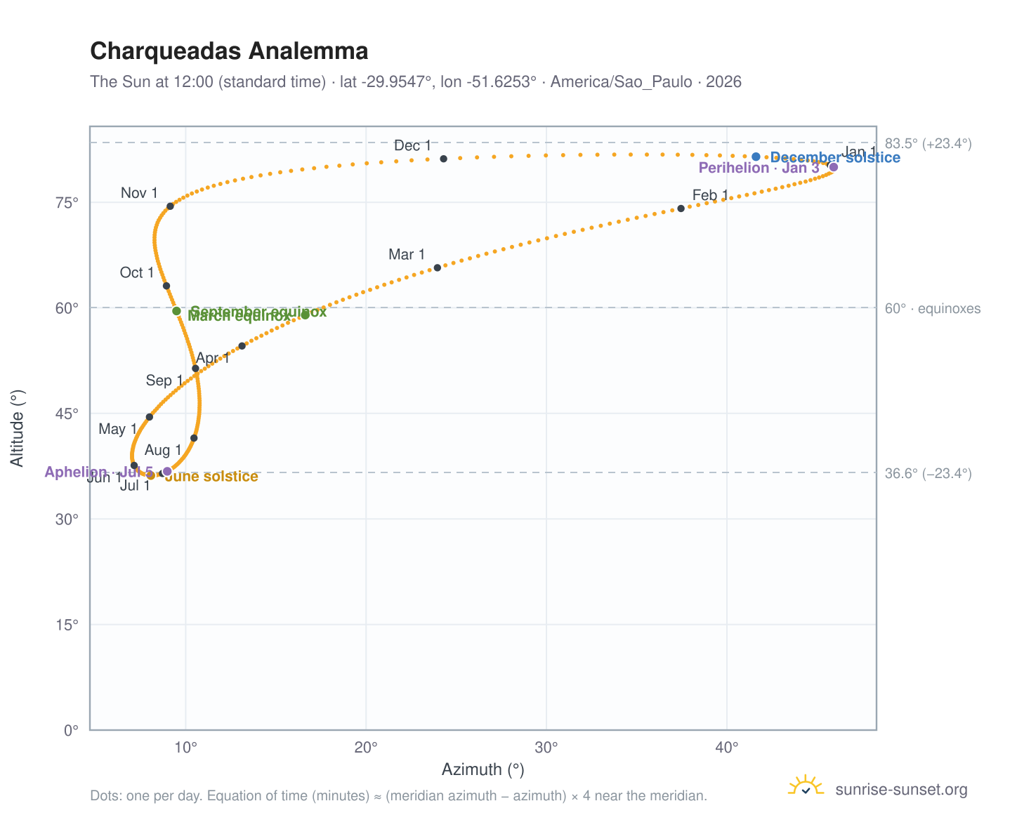 Charqueadas analemma chart: the Sun at 12:00 (standard time) through the year
