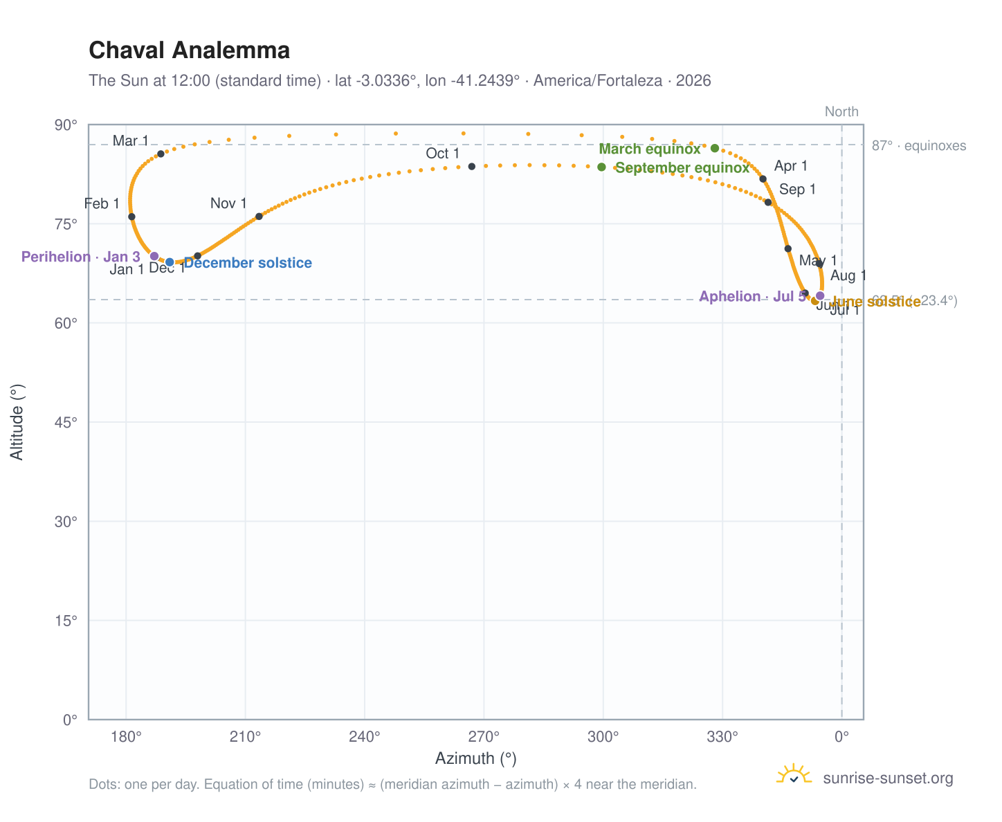 Chaval analemma chart: the Sun at 12:00 (standard time) through the year