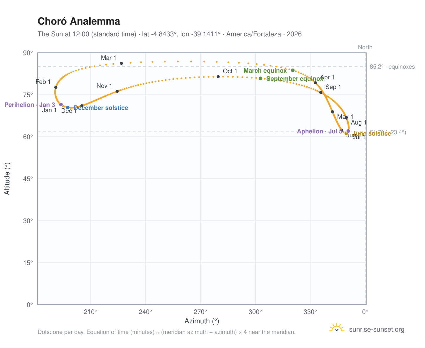 Choró analemma chart: the Sun at 12:00 (standard time) through the year