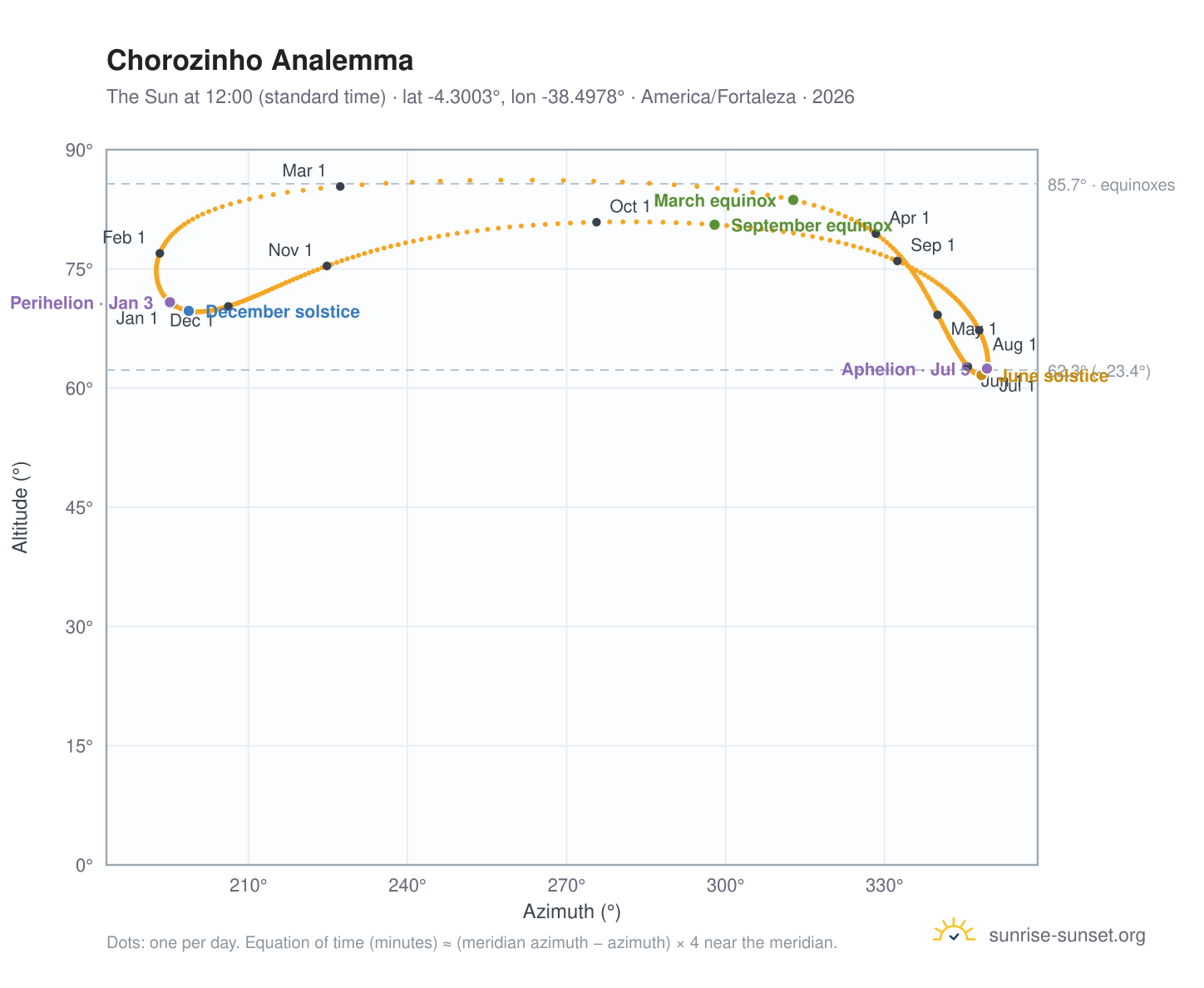 Chorozinho analemma chart: the Sun at 12:00 (standard time) through the year