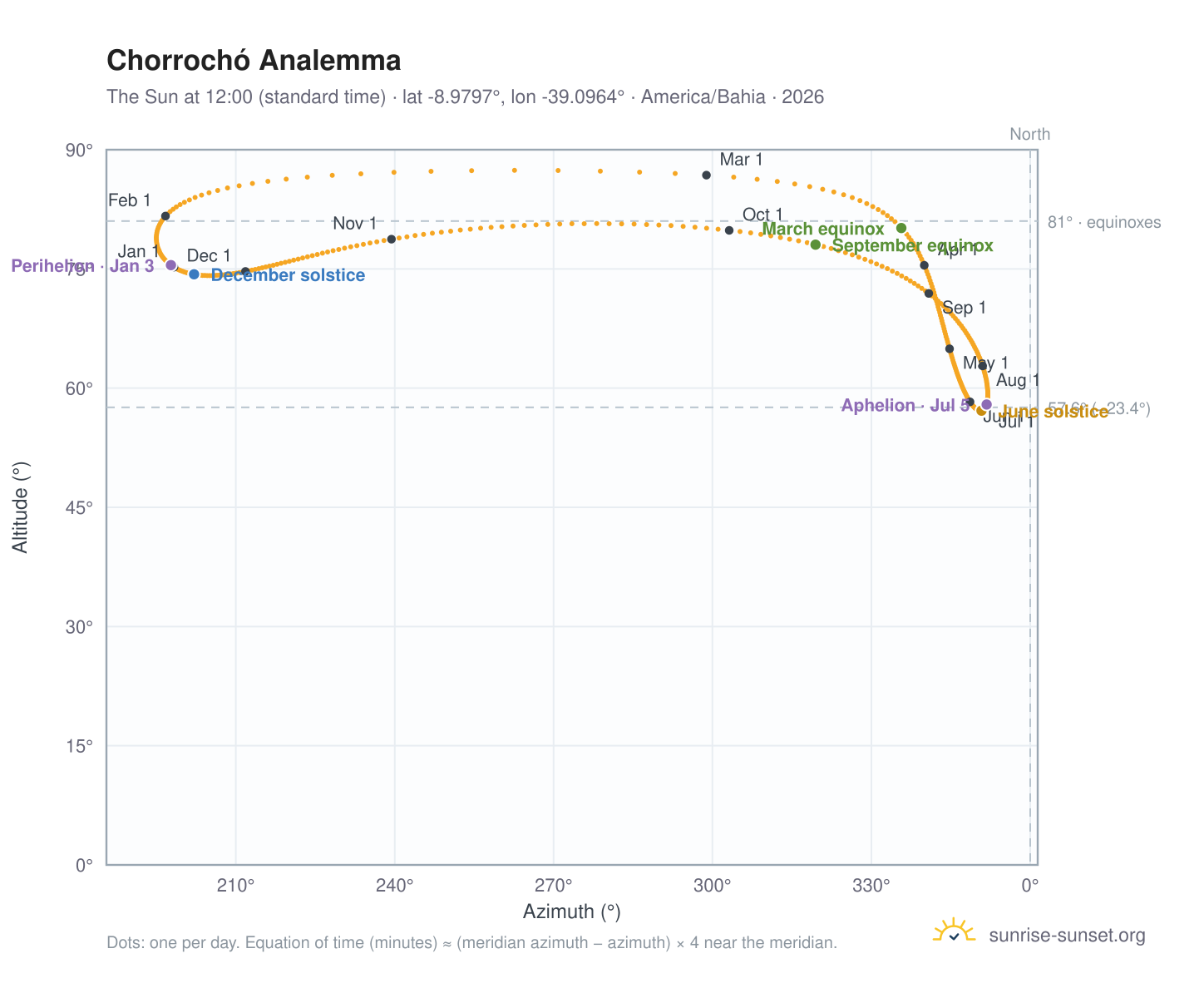 Chorrochó analemma chart: the Sun at 12:00 (standard time) through the year