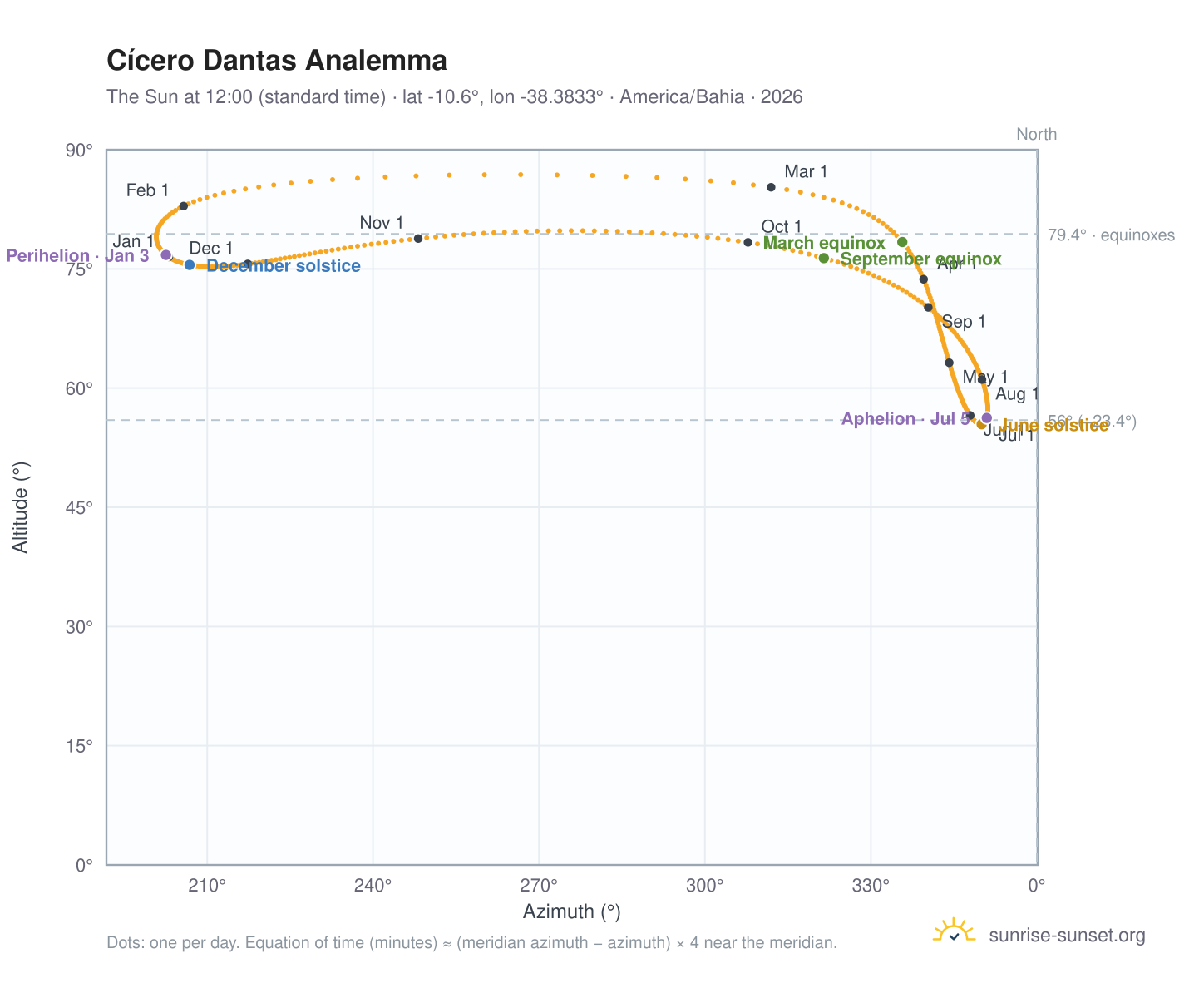 Cícero Dantas analemma chart: the Sun at 12:00 (standard time) through the year