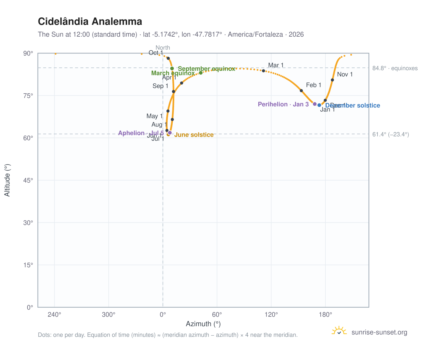 Cidelândia analemma chart: the Sun at 12:00 (standard time) through the year
