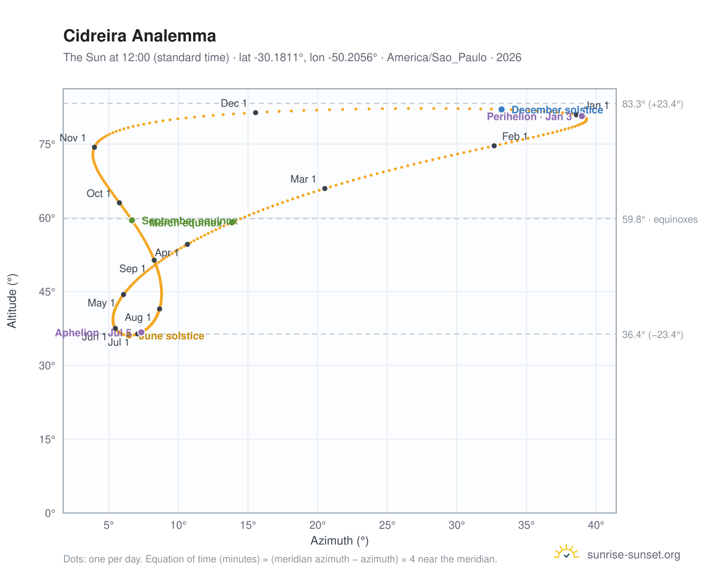 Cidreira analemma chart: the Sun at 12:00 (standard time) through the year