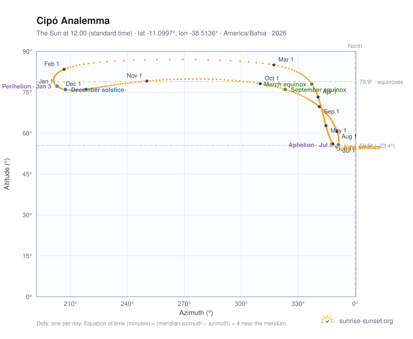 Cipó analemma chart: the Sun at 12:00 (standard time) through the year
