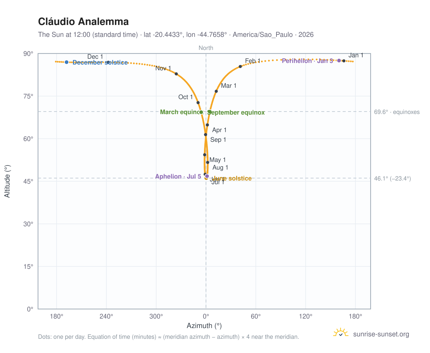 Cláudio analemma chart: the Sun at 12:00 (standard time) through the year
