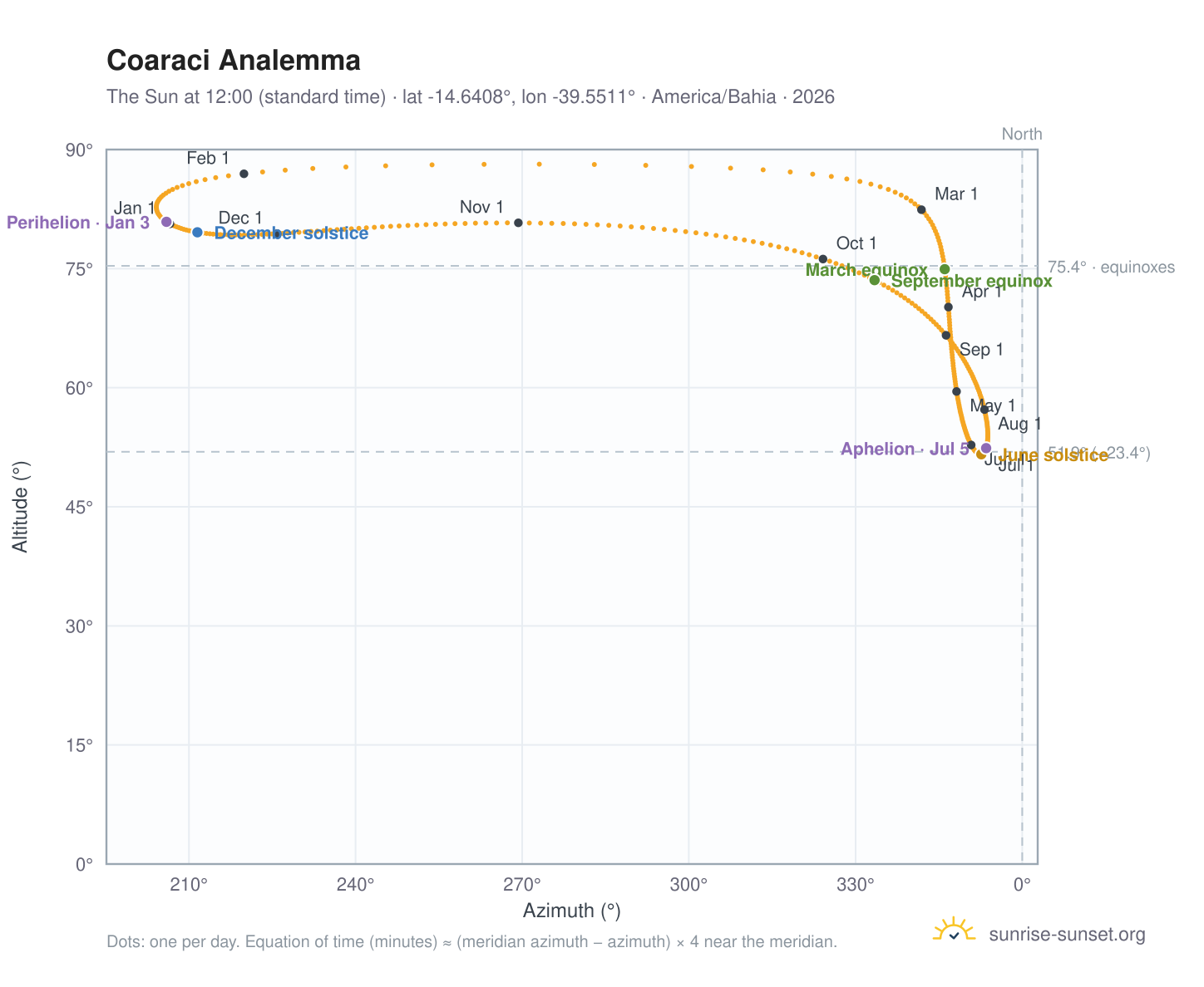 Coaraci analemma chart: the Sun at 12:00 (standard time) through the year