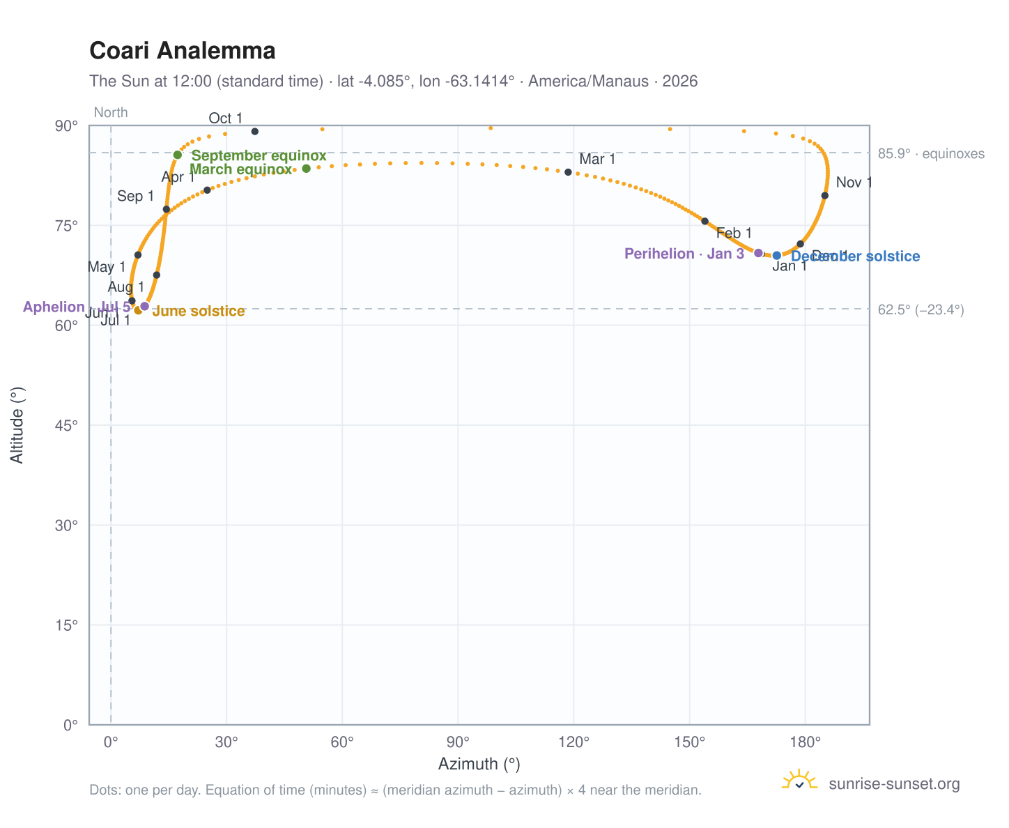 Coari analemma chart: the Sun at 12:00 (standard time) through the year