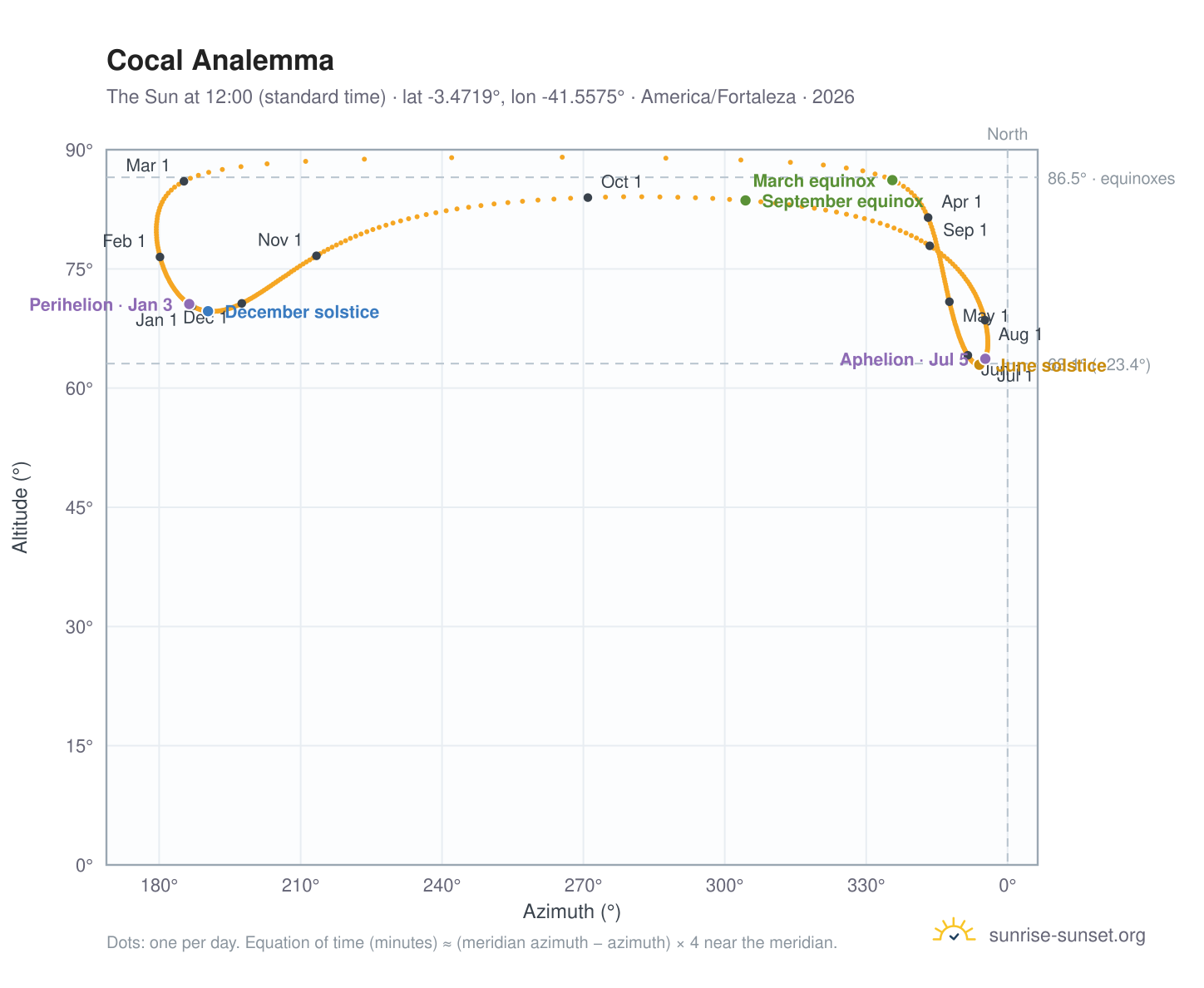 Cocal analemma chart: the Sun at 12:00 (standard time) through the year