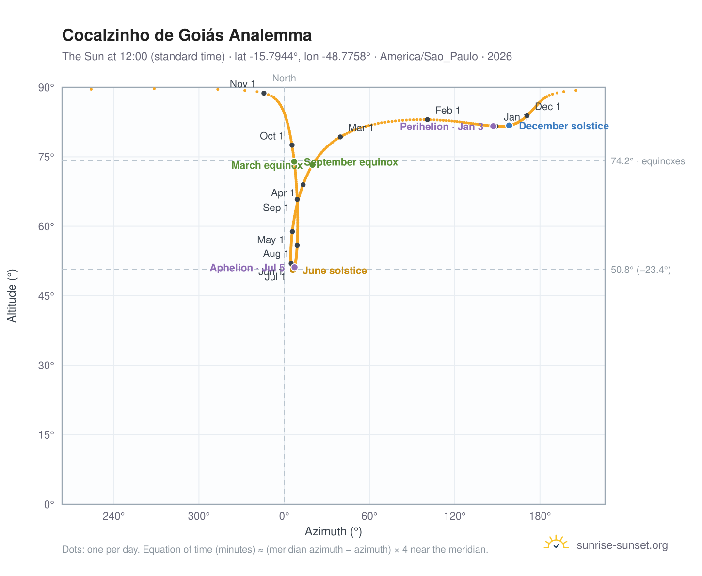 Cocalzinho de Goiás analemma chart: the Sun at 12:00 (standard time) through the year