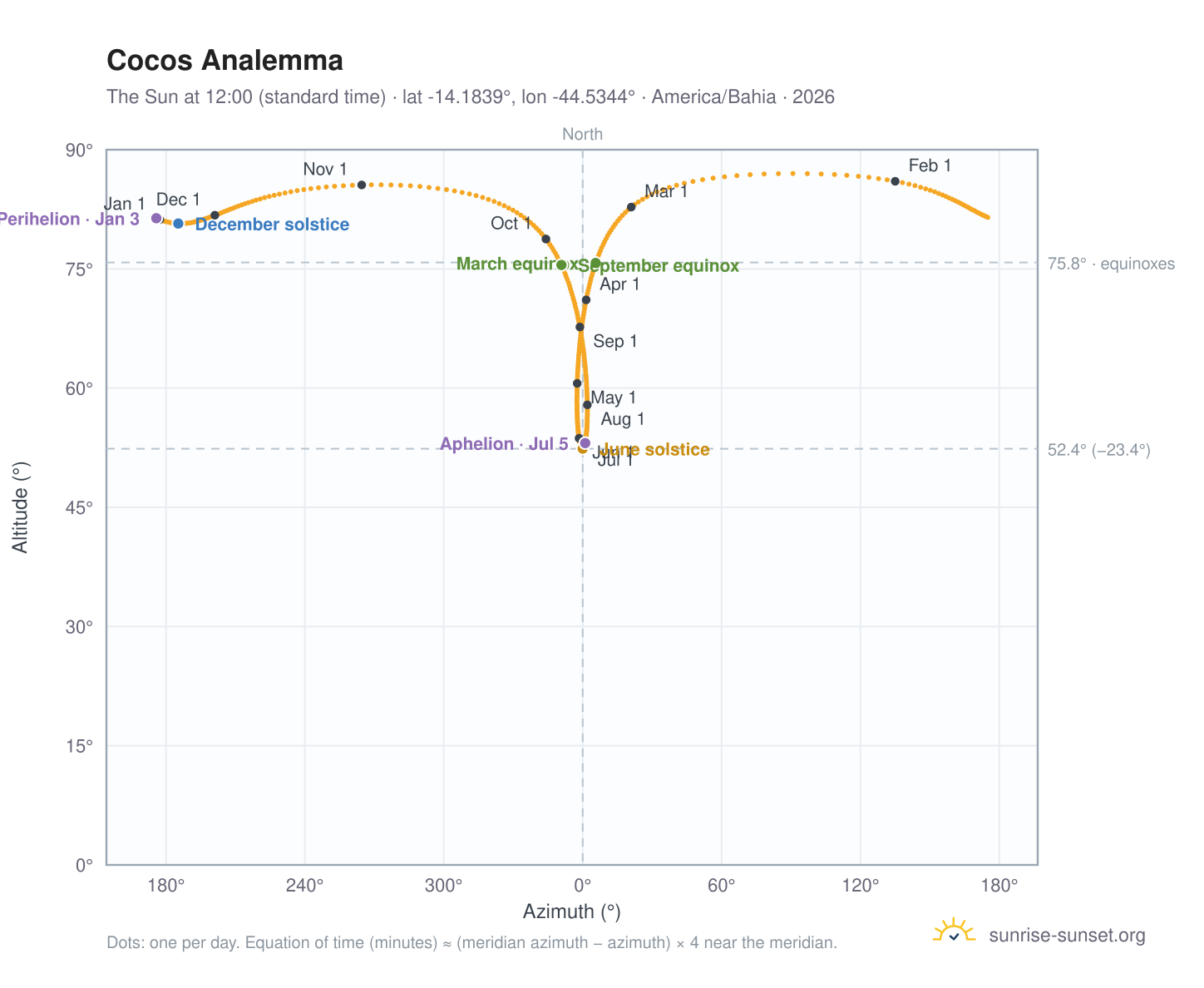 Cocos analemma chart: the Sun at 12:00 (standard time) through the year