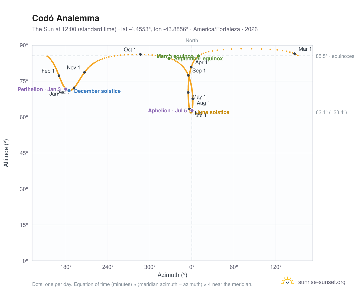 Codó analemma chart: the Sun at 12:00 (standard time) through the year