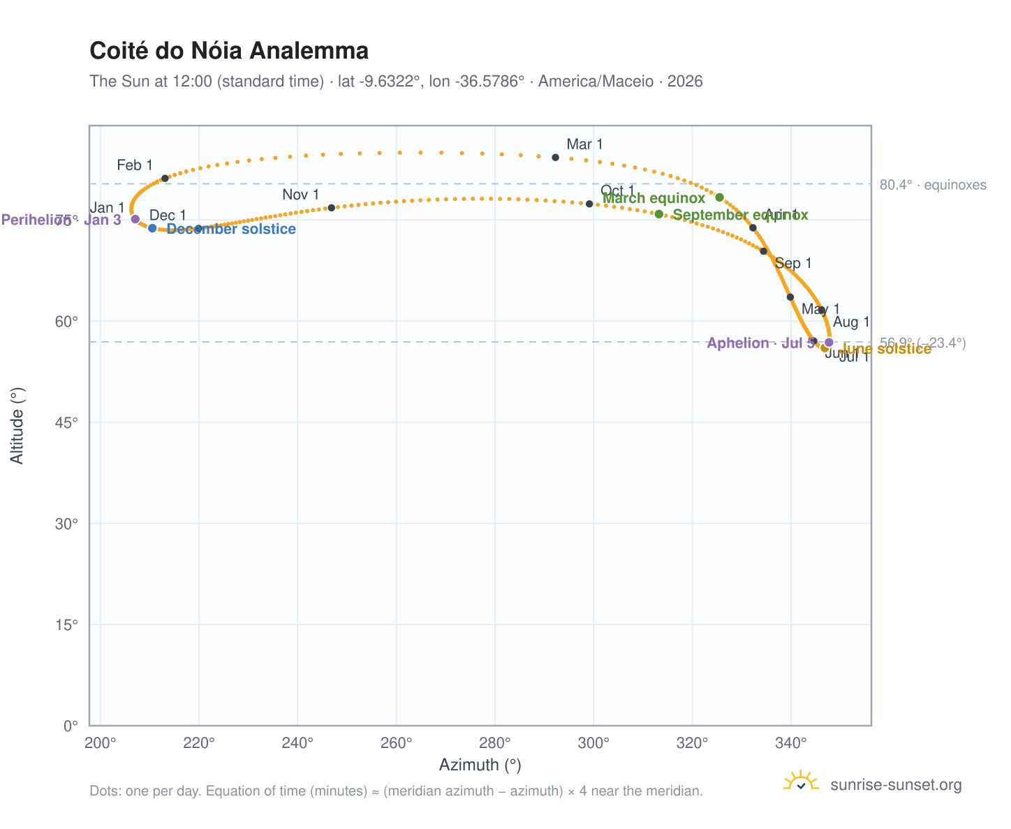 Coité do Nóia analemma chart: the Sun at 12:00 (standard time) through the year