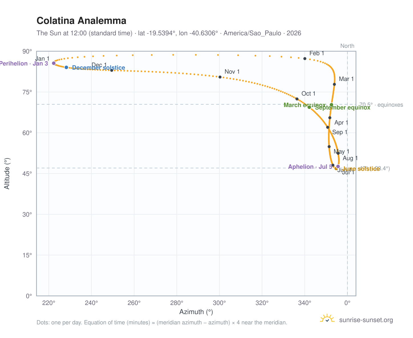 Colatina analemma chart: the Sun at 12:00 (standard time) through the year
