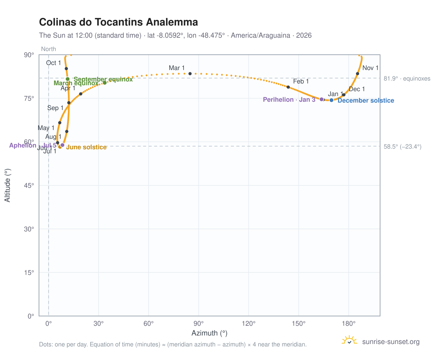 Colinas do Tocantins analemma chart: the Sun at 12:00 (standard time) through the year